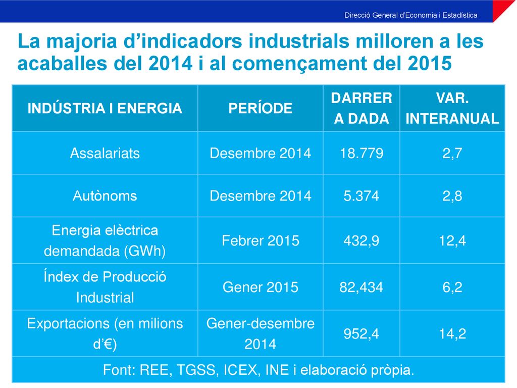 La majoria d’indicadors industrials milloren a les acaballes del 2014 i al començament del 2015