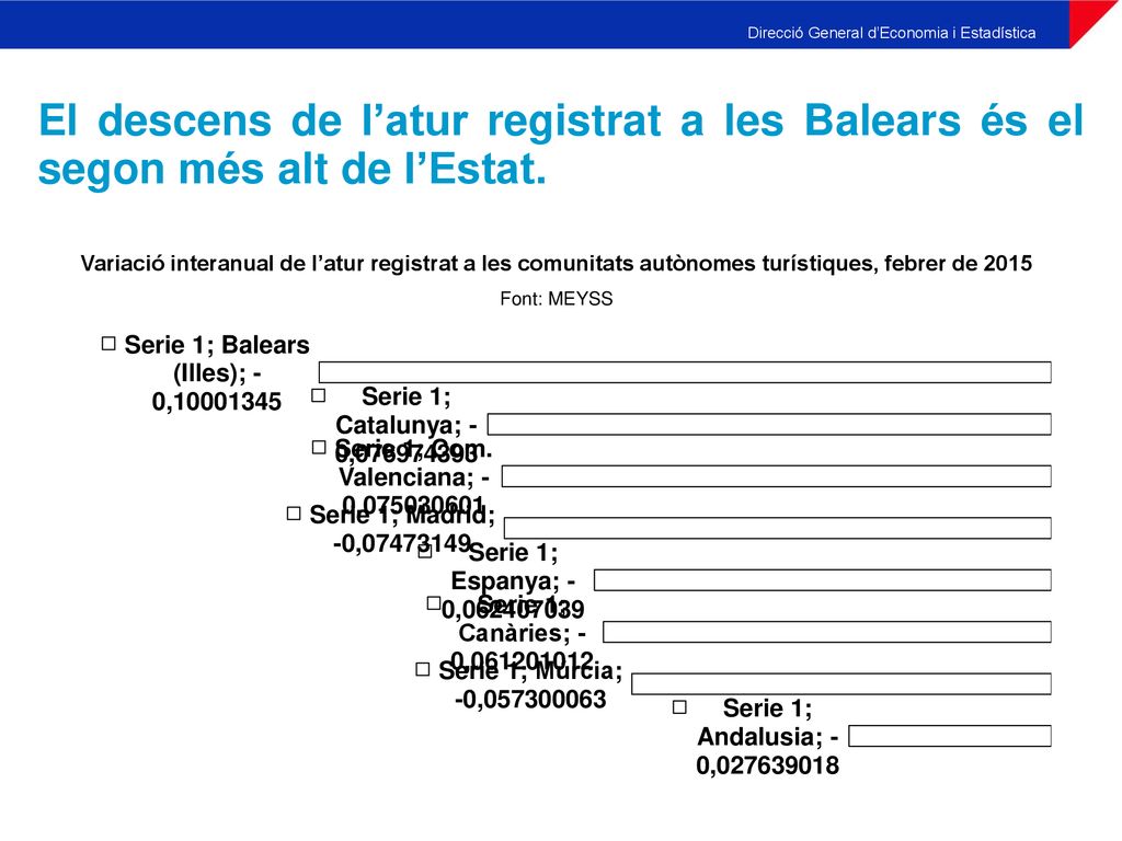 El descens de l’atur registrat a les Balears és el segon més alt de l’Estat.