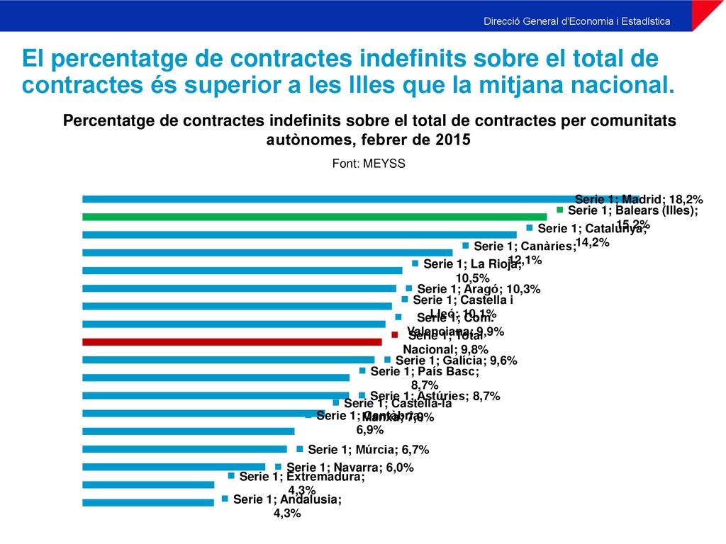 El percentatge de contractes indefinits sobre el total de contractes és superior a les Illes que la mitjana nacional.
