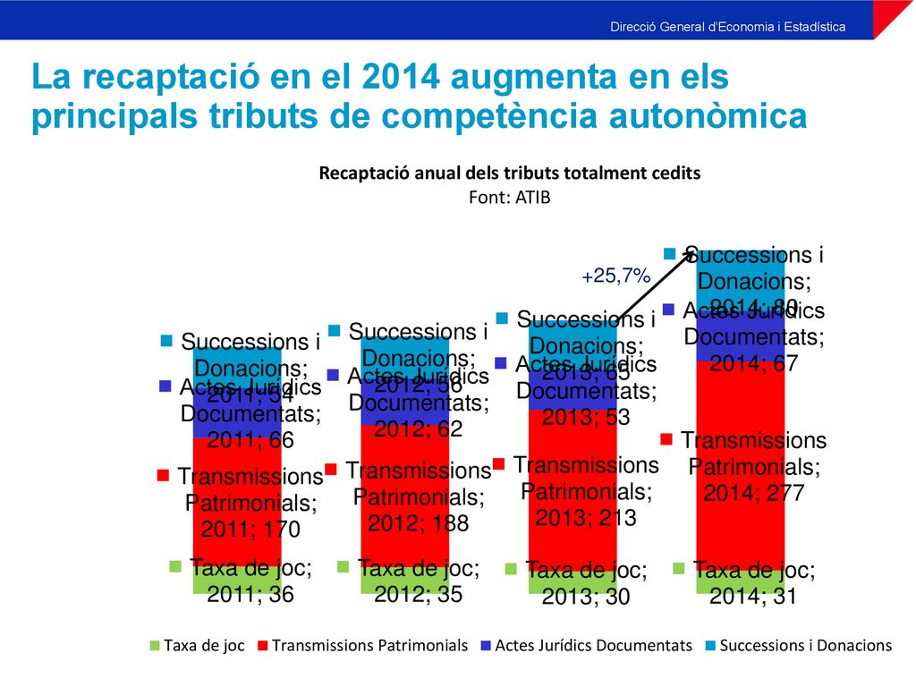La recaptació en el 2014 augmenta en els principals tributs de competència autonòmica