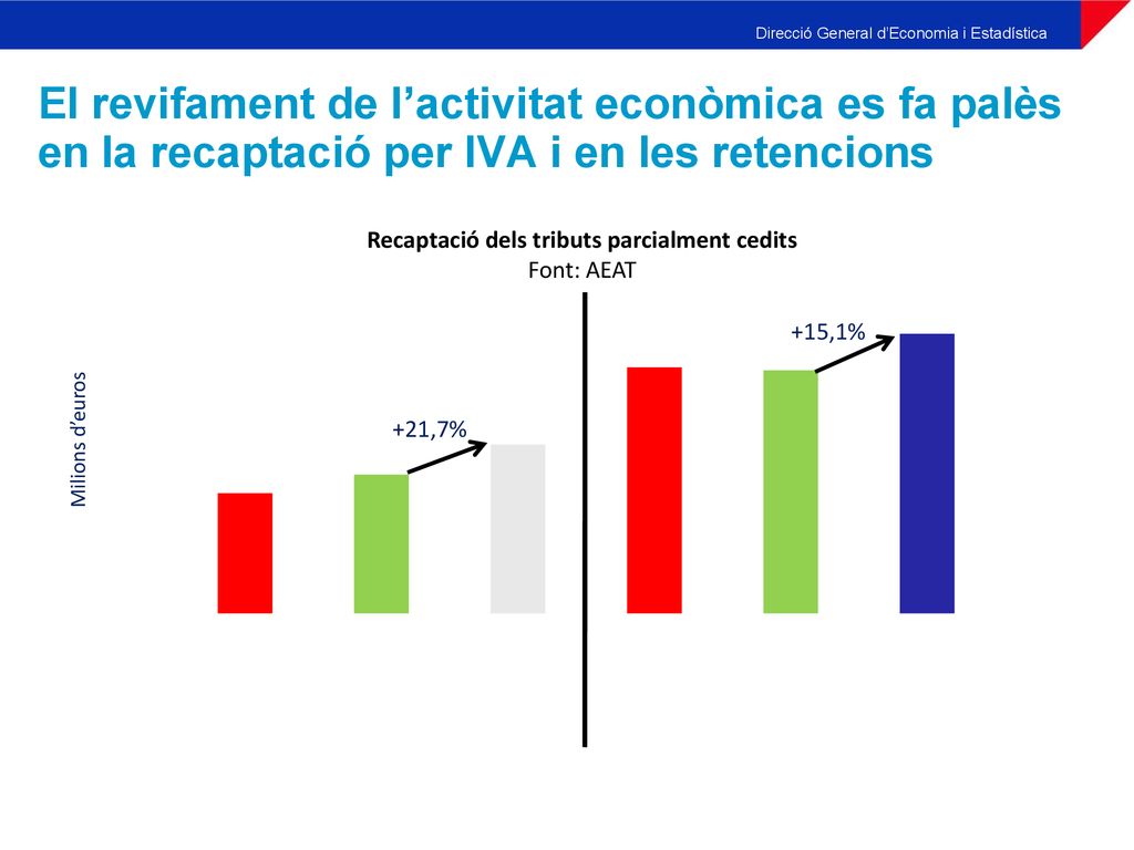 El revifament de l’activitat econòmica es fa palès en la recaptació per IVA i en les retencions