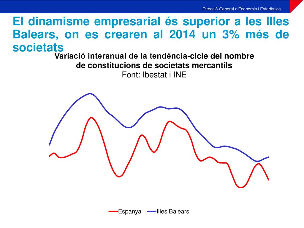 El dinamisme empresarial és superior a les Illes Balears, on es crearen al 2014 un 3% més de societats
