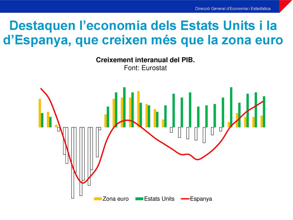 Destaquen l’economia dels Estats Units i la d’Espanya, que creixen més que la zona euro