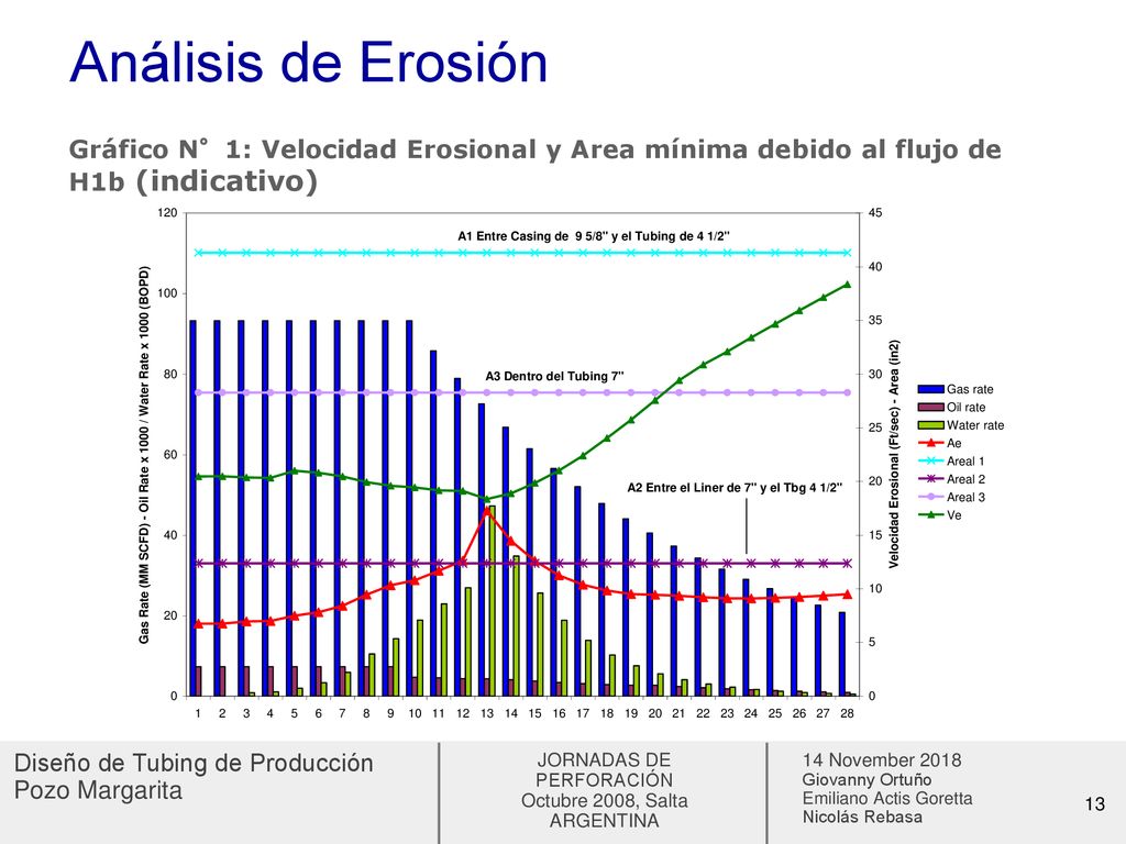 Análisis de Erosión Gráfico N°1: Velocidad Erosional y Area mínima debido al flujo de H1b (indicativo)