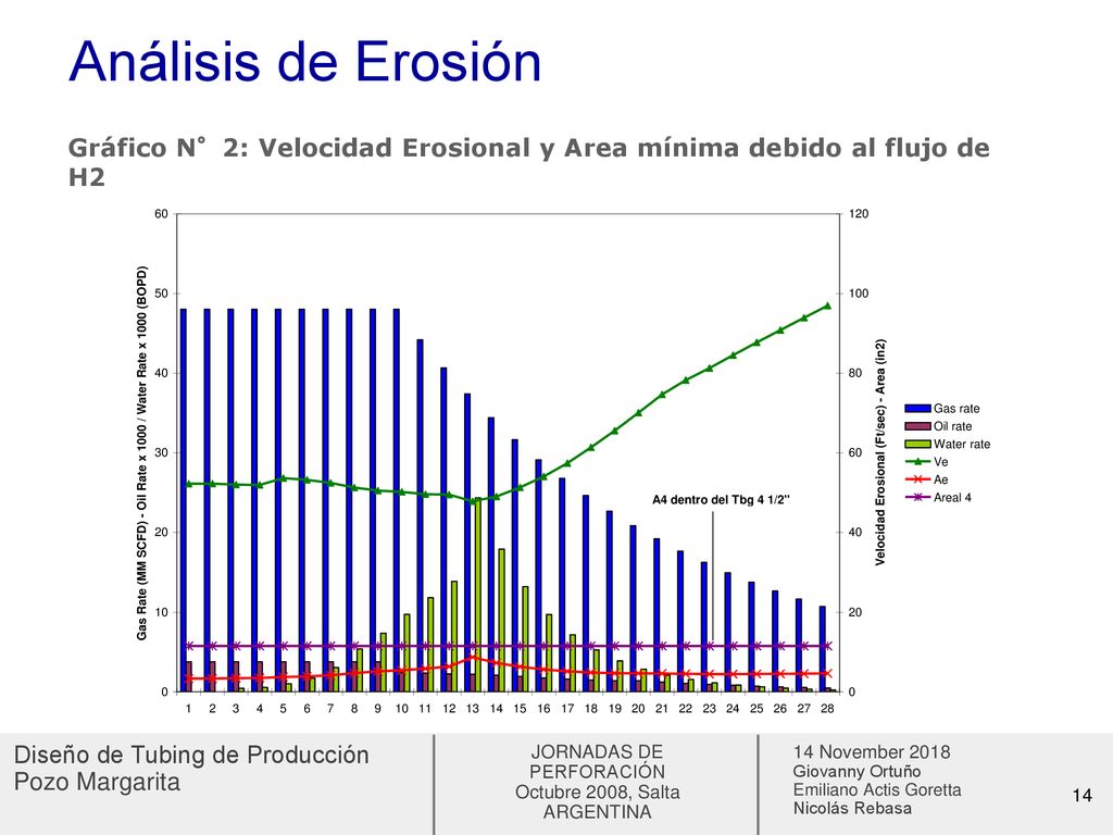 Análisis de Erosión Gráfico N°2: Velocidad Erosional y Area mínima debido al flujo de H2. 14 November