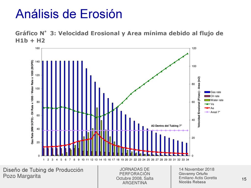 Análisis de Erosión Gráfico N°3: Velocidad Erosional y Area mínima debido al flujo de H1b + H2. 14 November