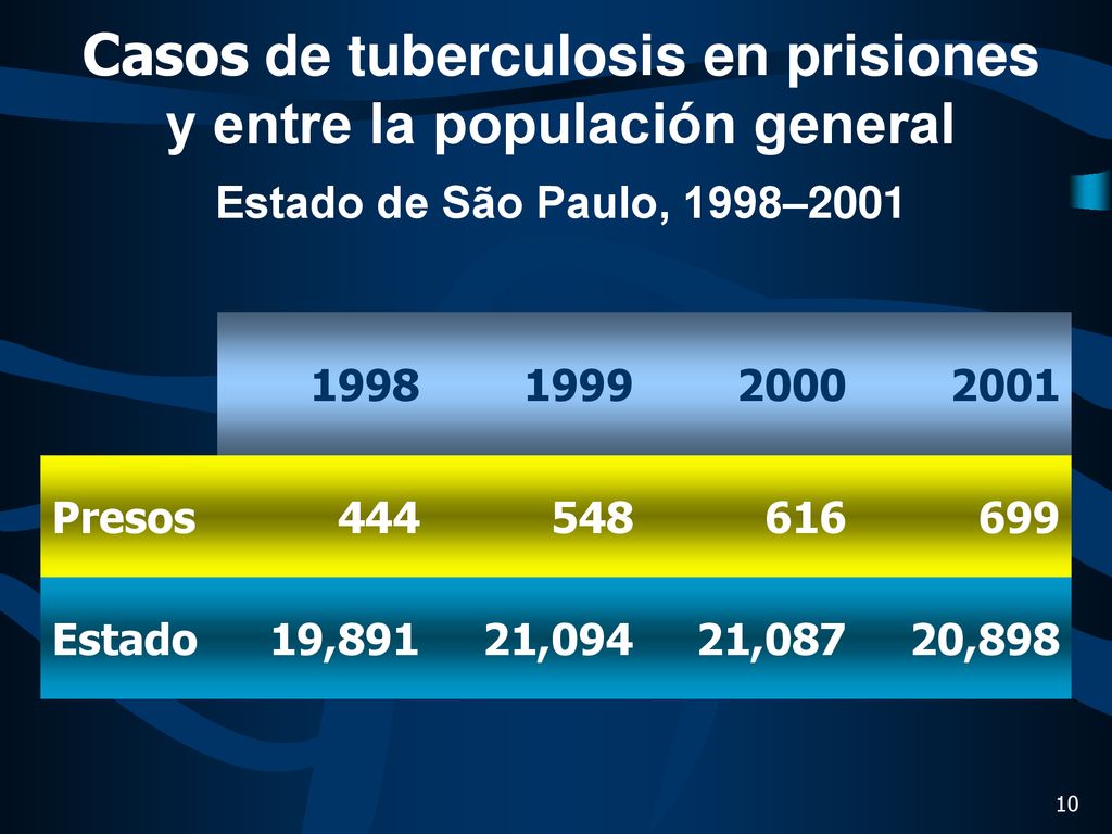 Casos de tuberculosis en prisiones y entre la populación general Estado de São Paulo, 1998–2001