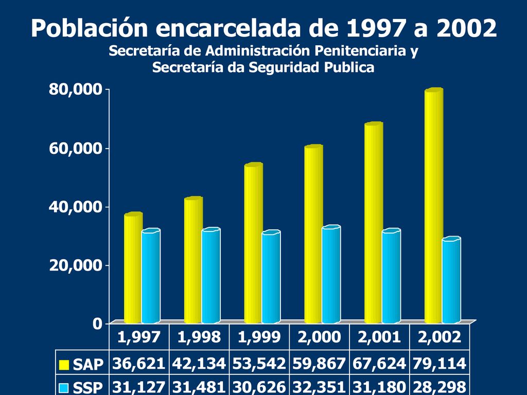 Población encarcelada de 1997 a 2002 Secretaría de Administración Penitenciaria y Secretaría da Seguridad Publica