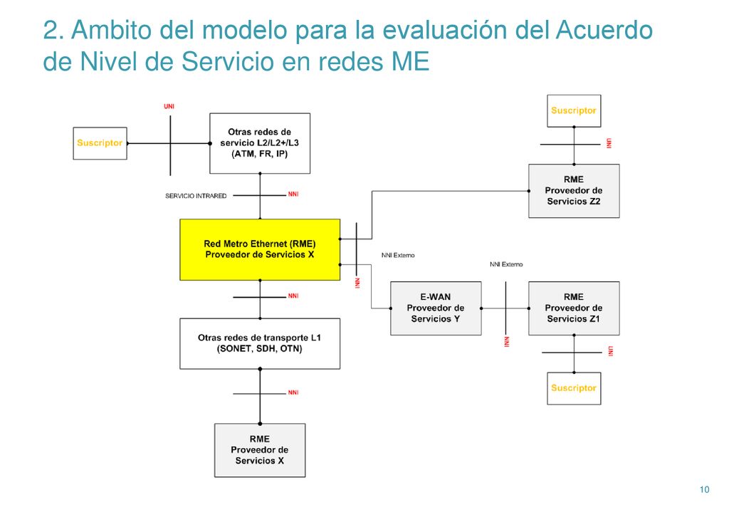 2. Ambito del modelo para la evaluación del Acuerdo de Nivel de Servicio en redes ME