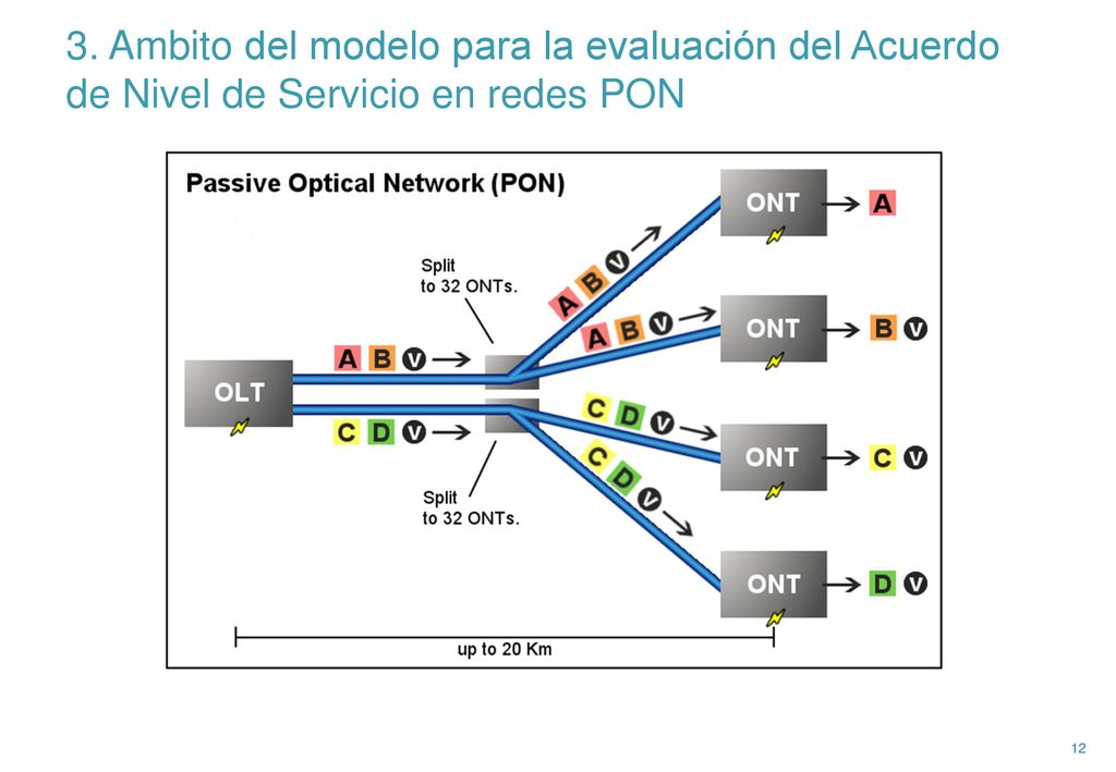 3. Ambito del modelo para la evaluación del Acuerdo de Nivel de Servicio en redes PON