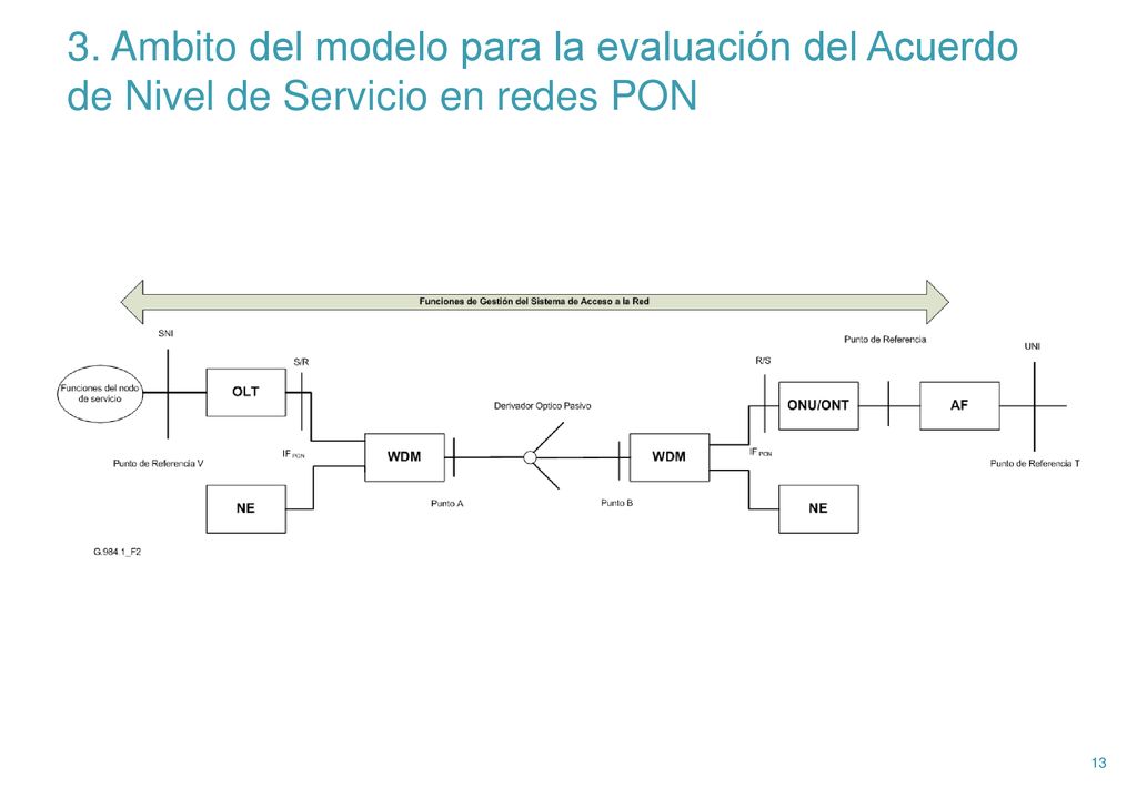 3. Ambito del modelo para la evaluación del Acuerdo de Nivel de Servicio en redes PON