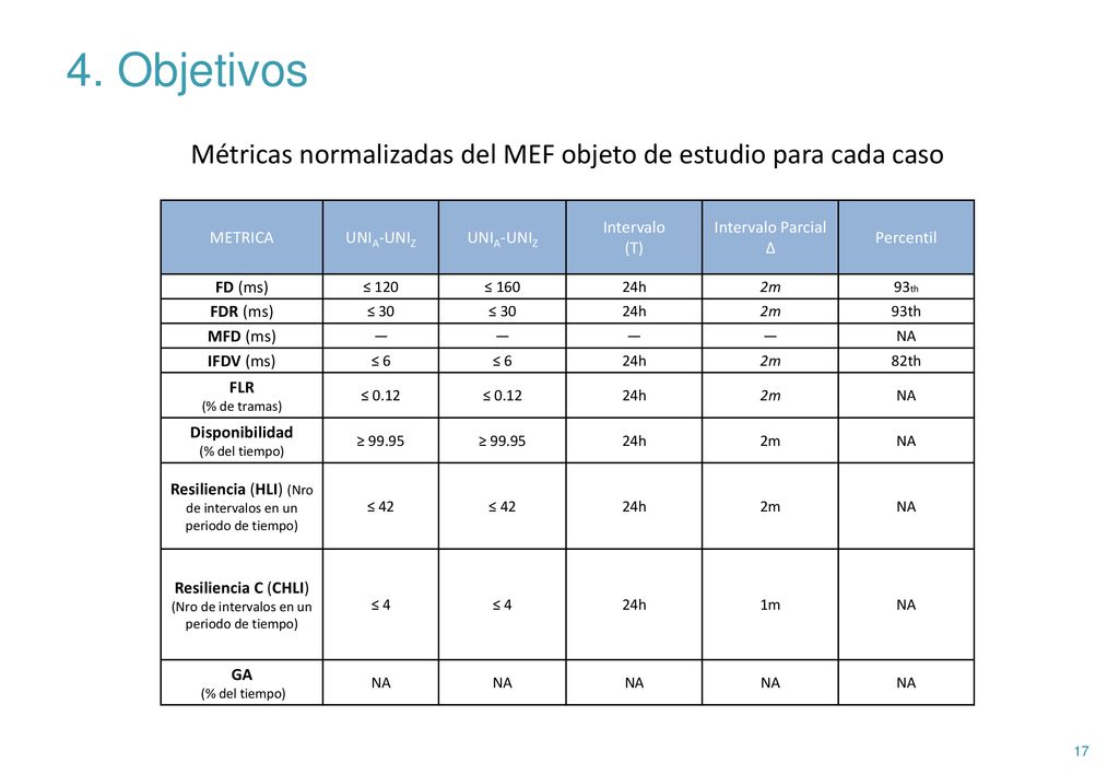4. Objetivos Métricas normalizadas del MEF objeto de estudio para cada caso. METRICA. UNIA-UNIZ. Intervalo.