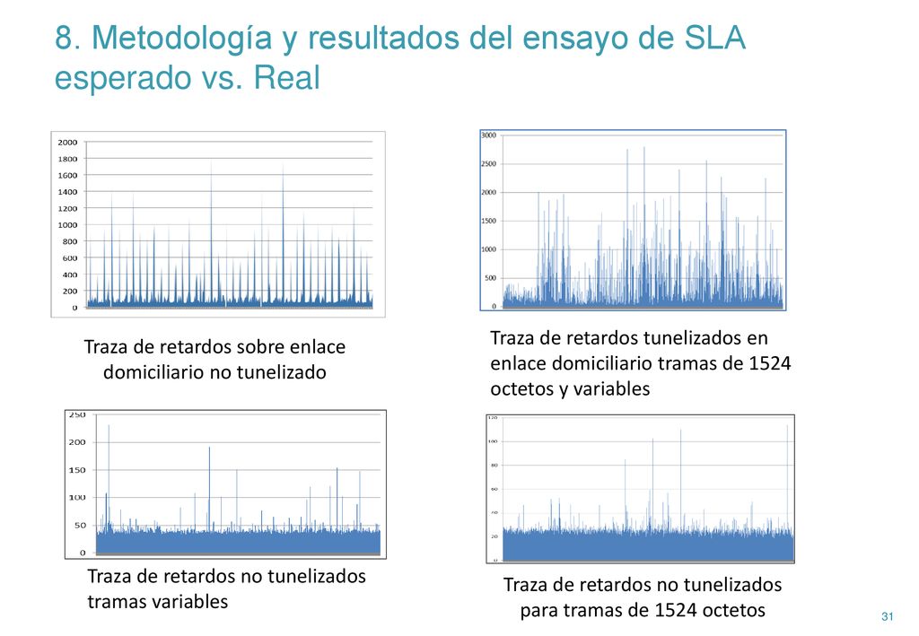 8. Metodología y resultados del ensayo de SLA esperado vs. Real