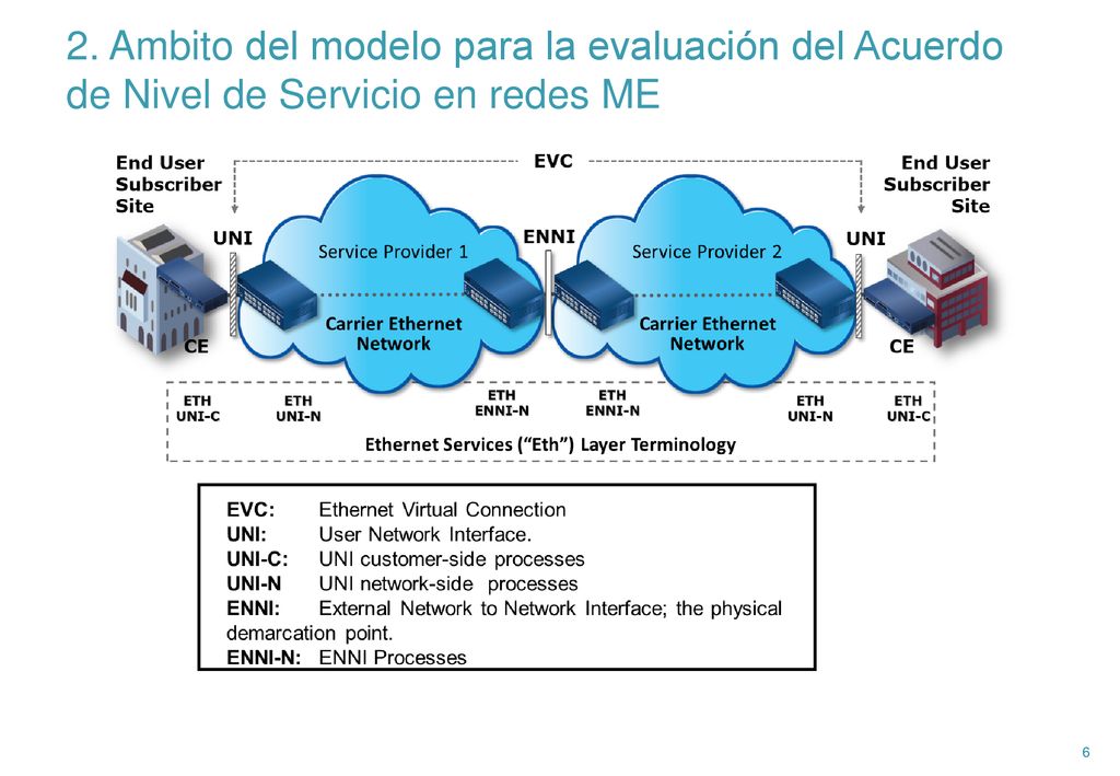 2. Ambito del modelo para la evaluación del Acuerdo de Nivel de Servicio en redes ME