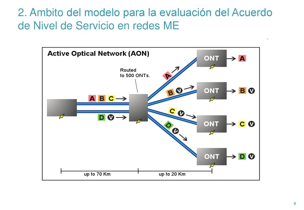 2. Ambito del modelo para la evaluación del Acuerdo de Nivel de Servicio en redes ME