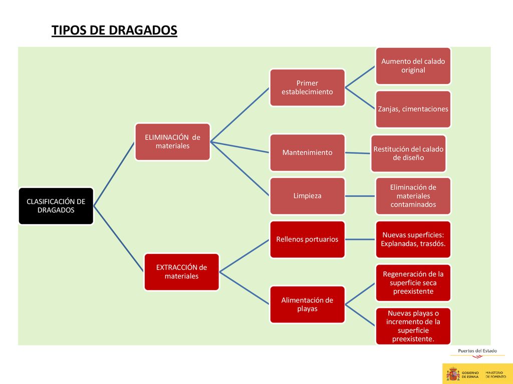 TIPOS DE DRAGADOS Aumento del calado original Primer establecimiento