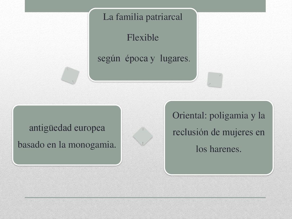 Oriental: poligamia y la reclusión de mujeres en los harenes.