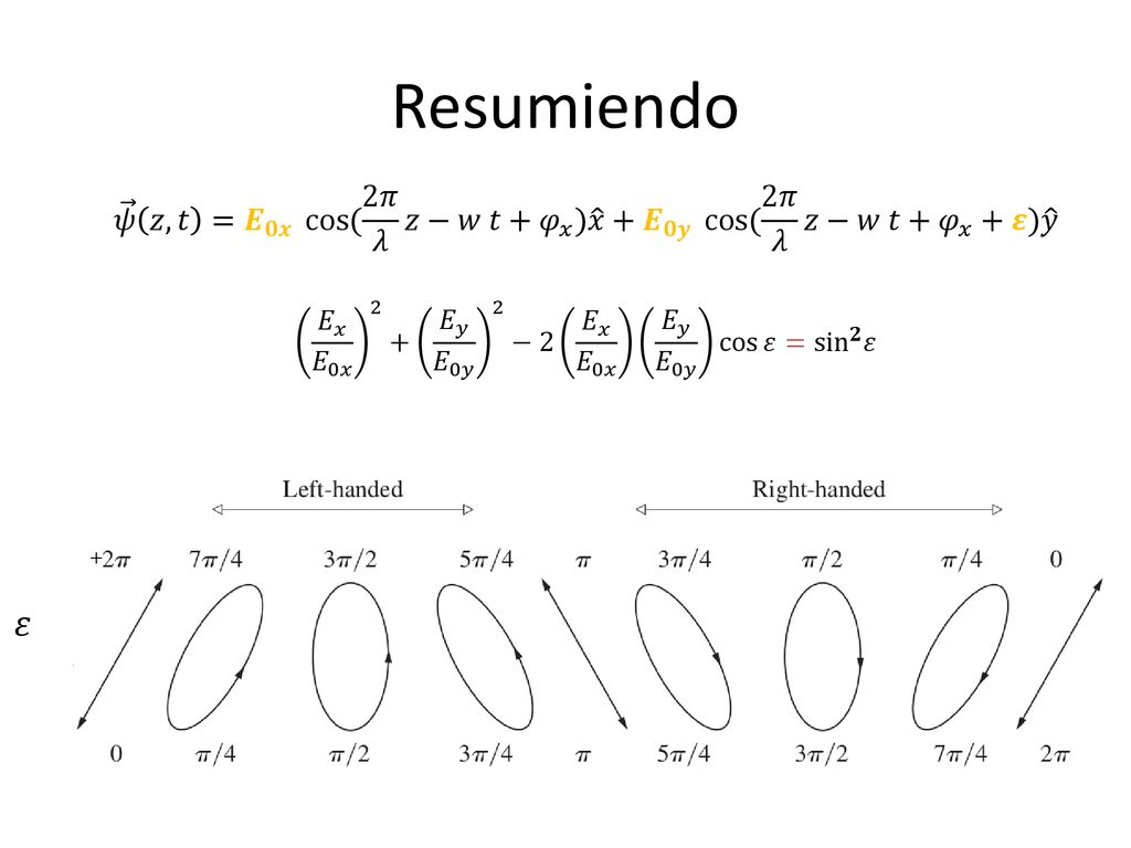 Resumiendo 𝜓 𝑧,𝑡 = 𝑬 𝟎𝒙 cos ( 2𝜋 𝜆 𝑧−𝑤 𝑡+ 𝜑 𝑥 ) 𝑥 + 𝑬 𝟎𝒚 cos ( 2𝜋 𝜆 𝑧−𝑤 𝑡+ 𝜑 𝑥 +𝜺) 𝑦.