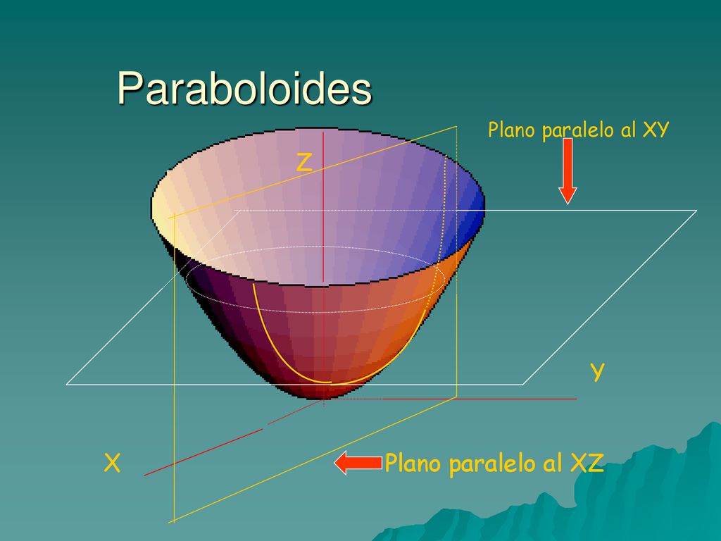 Paraboloides Plano paralelo al XY X Y Z Plano paralelo al XZ