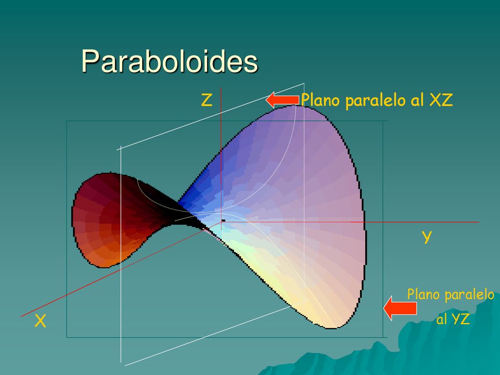 Paraboloides X Y Z Plano paralelo al XZ Plano paralelo al YZ