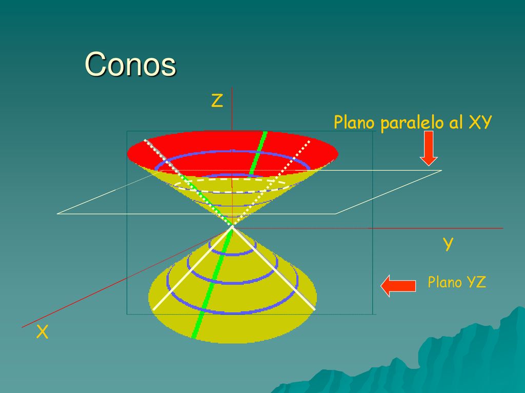 Conos X Y Z Plano paralelo al XY Plano YZ