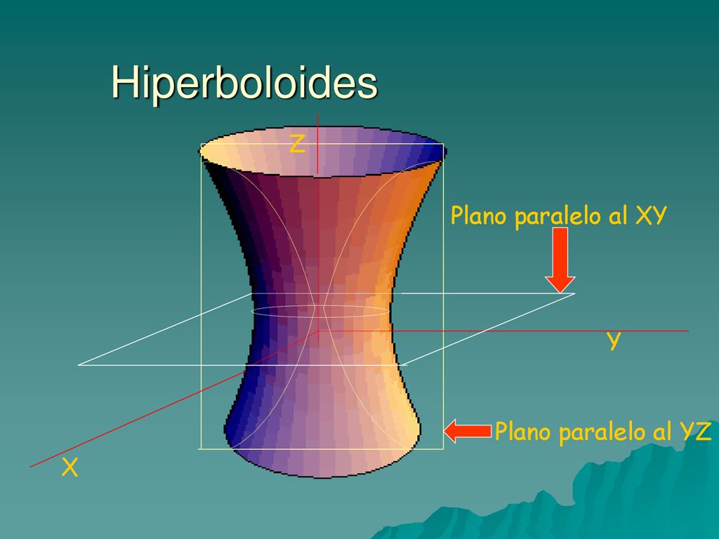 Hiperboloides X Y Z Plano paralelo al XY Plano paralelo al YZ