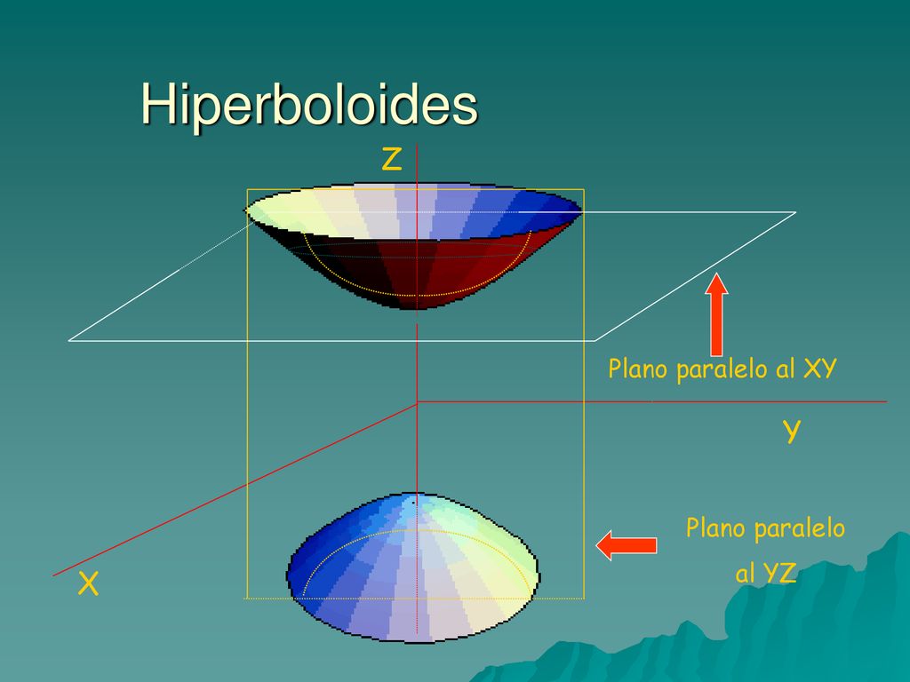 Hiperboloides X Y Z Plano paralelo al XY Plano paralelo al YZ