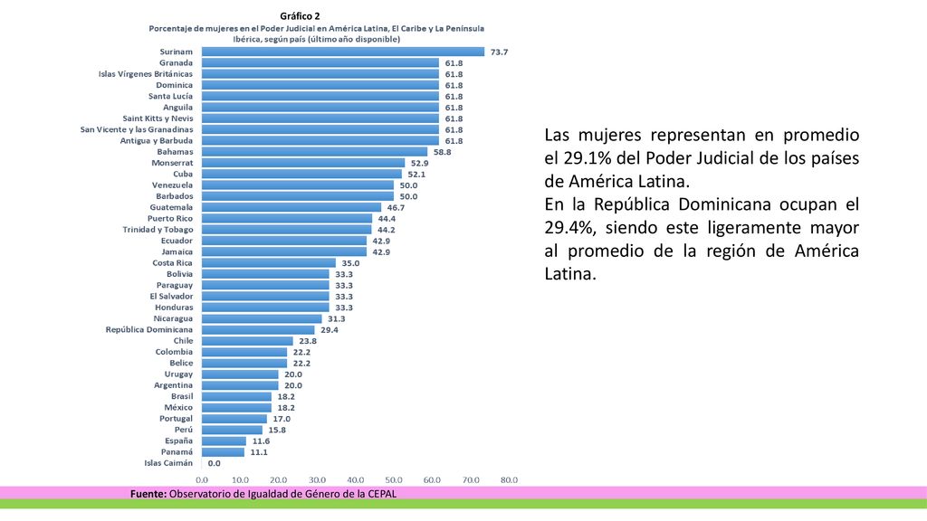 Gráfico 2 Las mujeres representan en promedio el 29.1% del Poder Judicial de los países de América Latina.