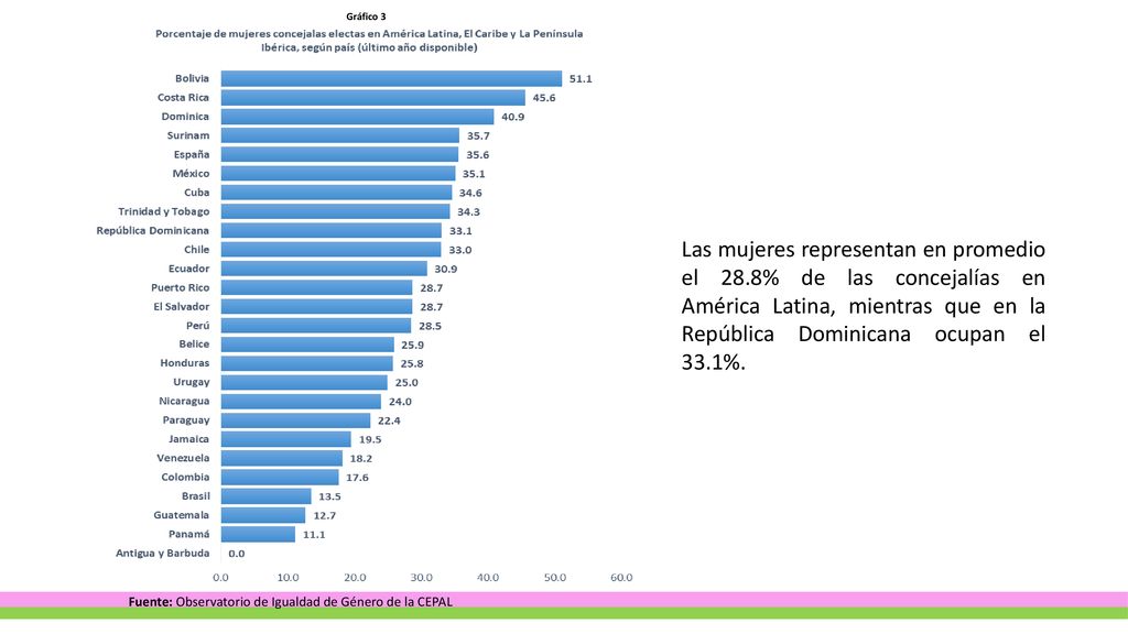 Gráfico 3 Las mujeres representan en promedio el 28.8% de las concejalías en América Latina, mientras que en la República Dominicana ocupan el 33.1%.