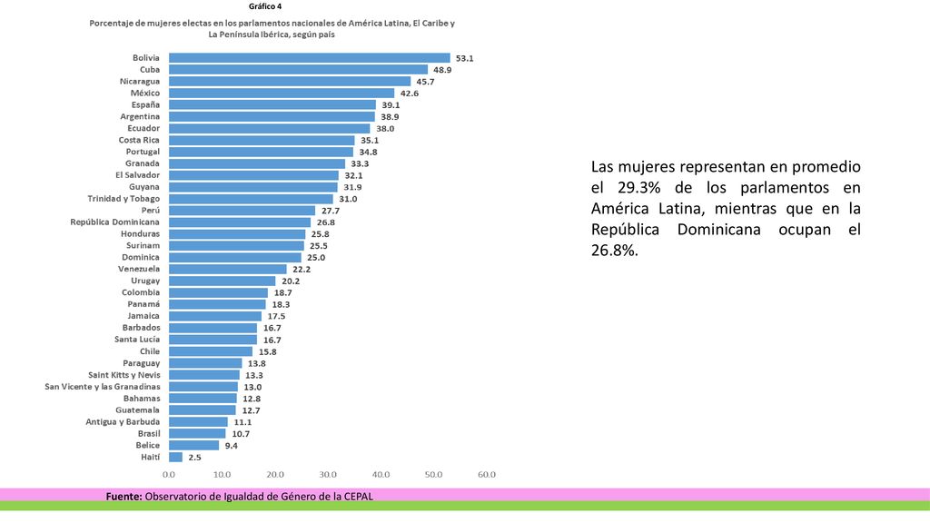 Gráfico 4 Las mujeres representan en promedio el 29.3% de los parlamentos en América Latina, mientras que en la República Dominicana ocupan el 26.8%.