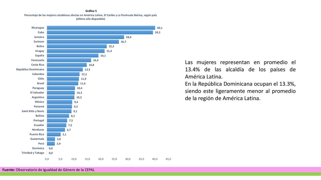 Gráfico 5 Las mujeres representan en promedio el 13.4% de las alcaldía de los países de América Latina.