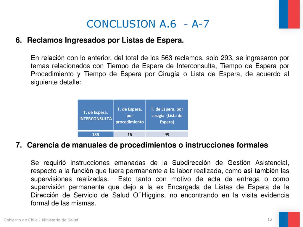 CONCLUSION A.6 - A-7 Reclamos Ingresados por Listas de Espera.