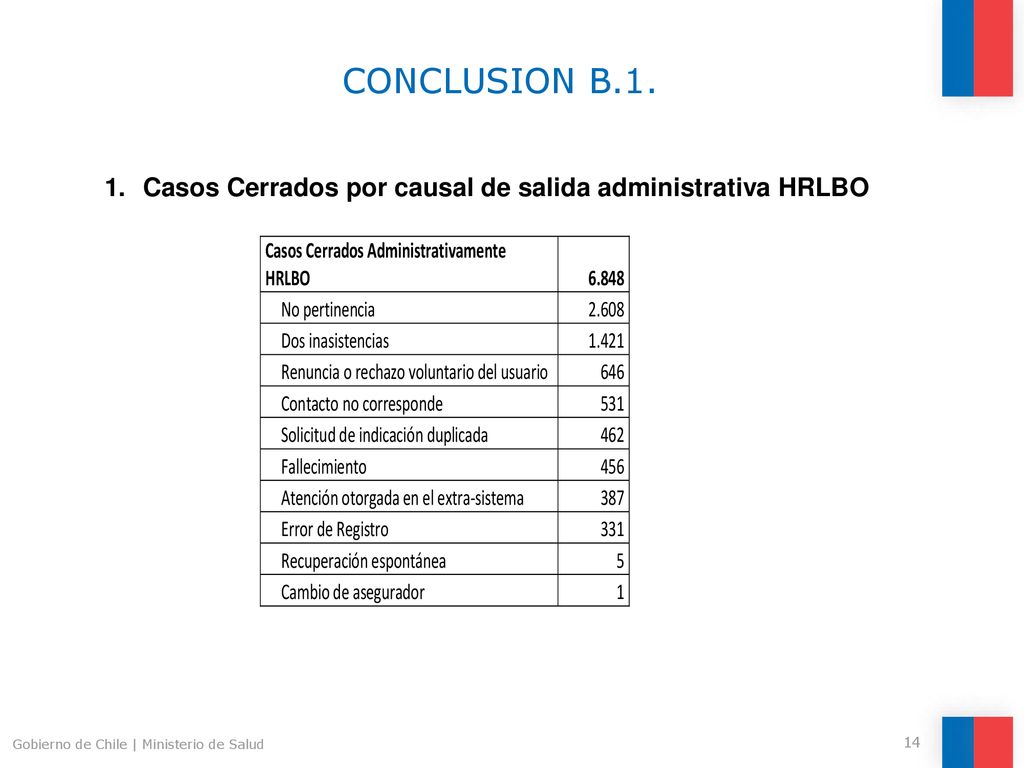 CONCLUSION B.1. Casos Cerrados por causal de salida administrativa HRLBO.