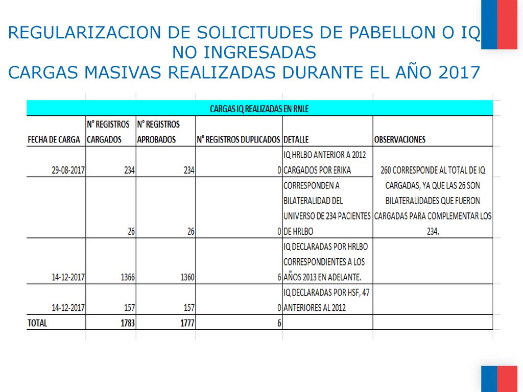 REGULARIZACION DE SOLICITUDES DE PABELLON O IQ NO INGRESADAS CARGAS MASIVAS REALIZADAS DURANTE EL AÑO 2017