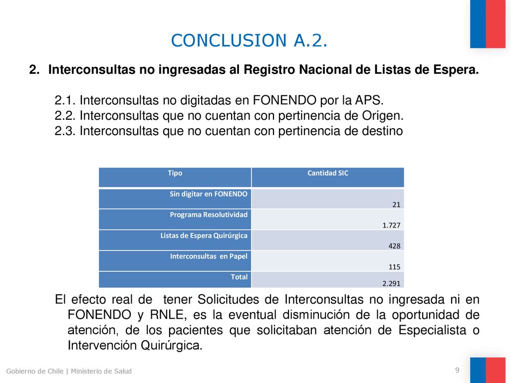 CONCLUSION A.2. Interconsultas no ingresadas al Registro Nacional de Listas de Espera Interconsultas no digitadas en FONENDO por la APS.