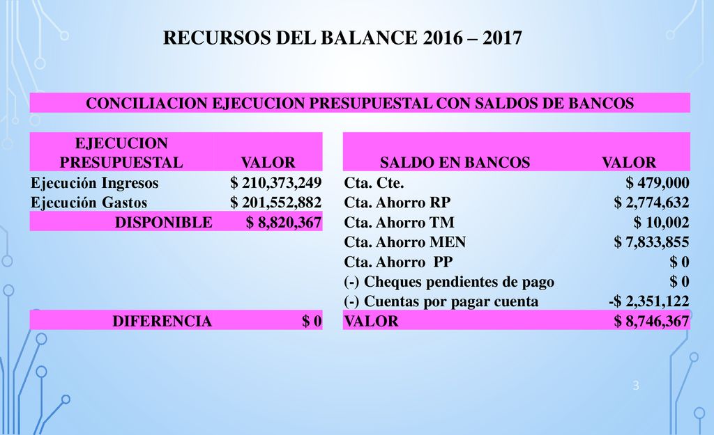 RECURSOS DEL BALANCE 2016 – 2017 CONCILIACION EJECUCION PRESUPUESTAL CON SALDOS DE BANCOS. EJECUCION PRESUPUESTAL.