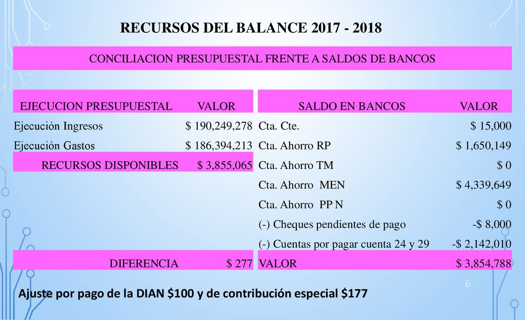 RECURSOS DEL BALANCE CONCILIACION PRESUPUESTAL FRENTE A SALDOS DE BANCOS. EJECUCION PRESUPUESTAL.