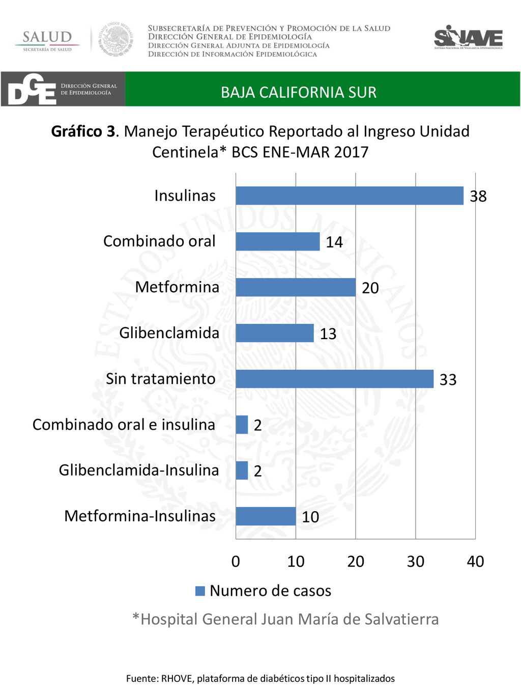 Fuente: RHOVE, plataforma de diabéticos tipo II hospitalizados