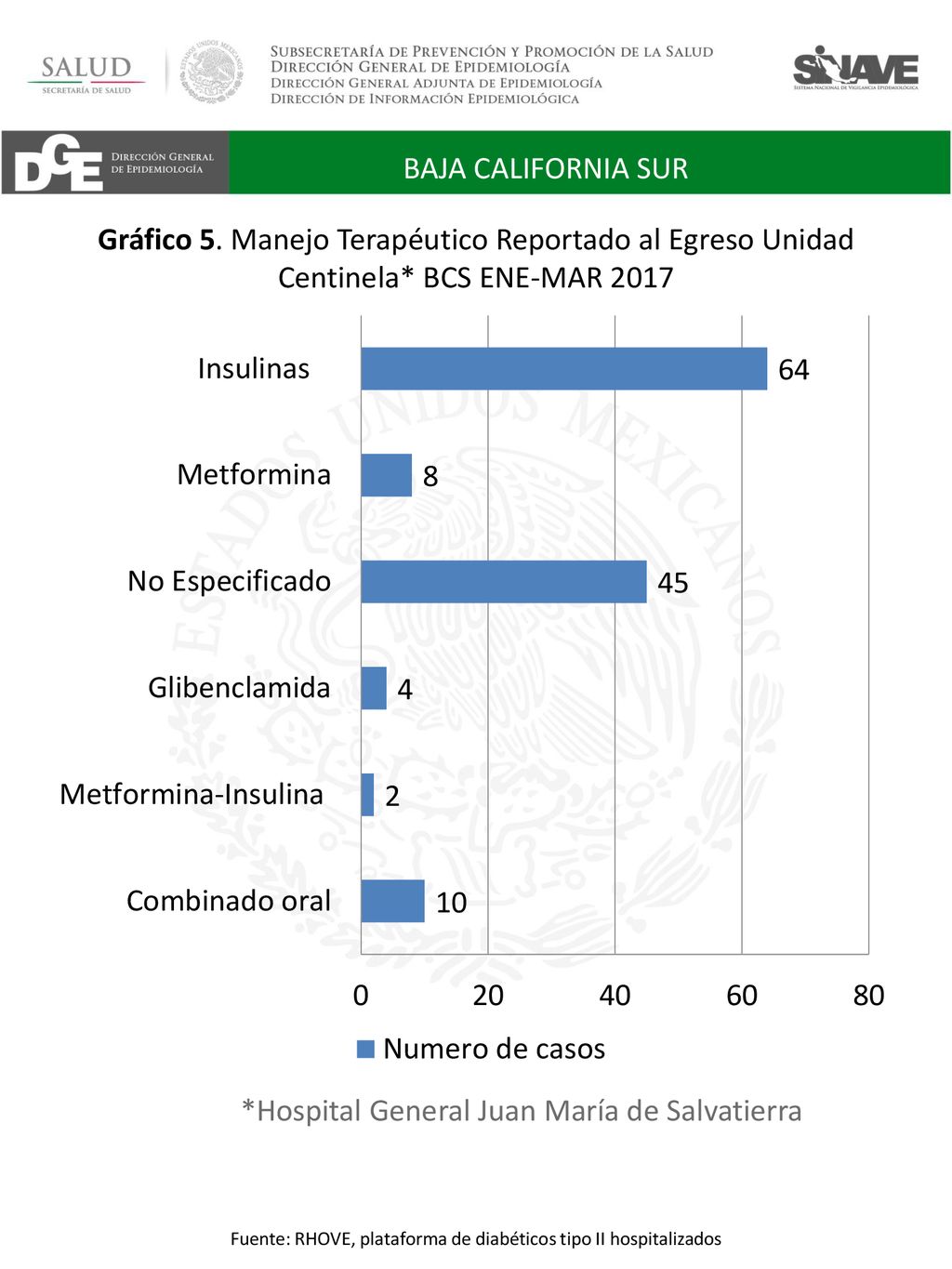 Fuente: RHOVE, plataforma de diabéticos tipo II hospitalizados