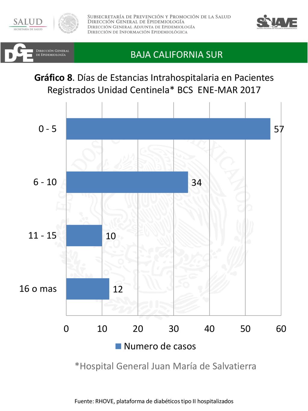 Fuente: RHOVE, plataforma de diabéticos tipo II hospitalizados
