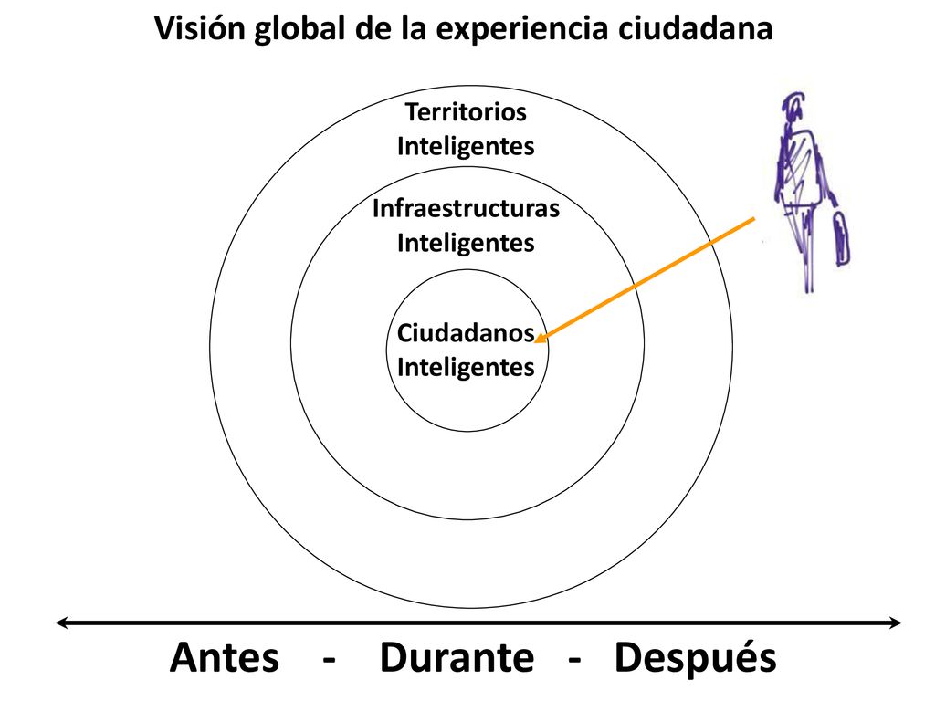 Visión global de la experiencia ciudadana Antes - Durante - Después
