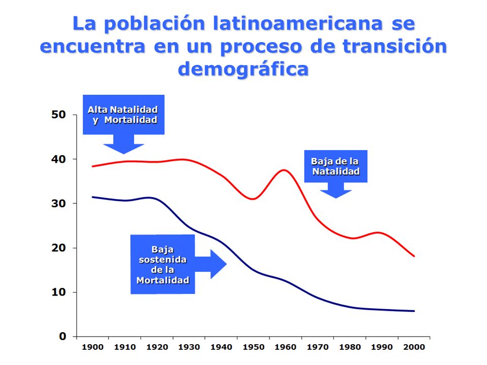 La población latinoamericana se encuentra en un proceso de transición demográfica