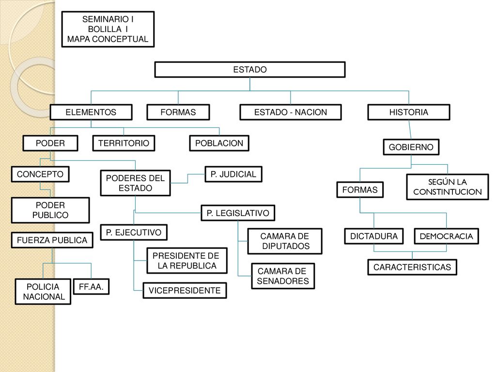 SEMINARIO I BOLILLA I. MAPA CONCEPTUAL. ESTADO. ELEMENTOS. FORMAS. ESTADO - NACION. HISTORIA.