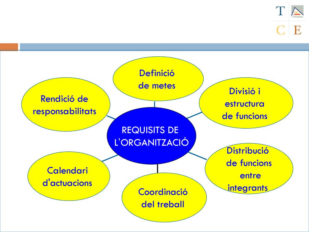 Rendició de responsabilitats. Calendari. d actuacions. Coordinació. del treball. Distribució. de funcions.