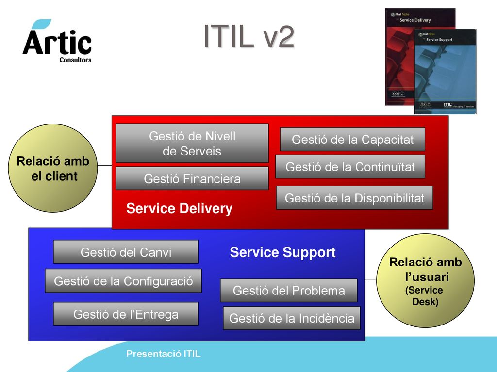 ITIL v2 Service Delivery Service Support Gestió de Nivell