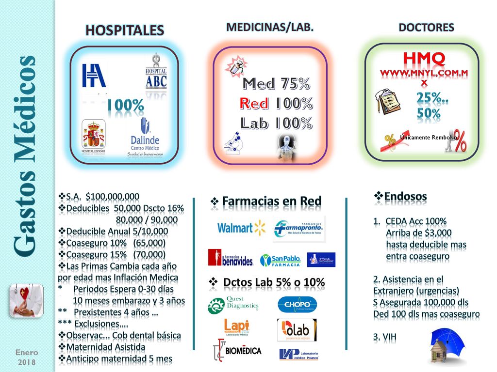 Gastos Médicos HMQ Med 75% Red 100% Lab 100% 100% HOSPITALES 25%.. 50%