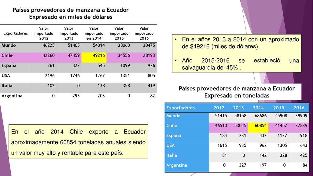 Países proveedores de manzana a Ecuador Expresado en miles de dólares