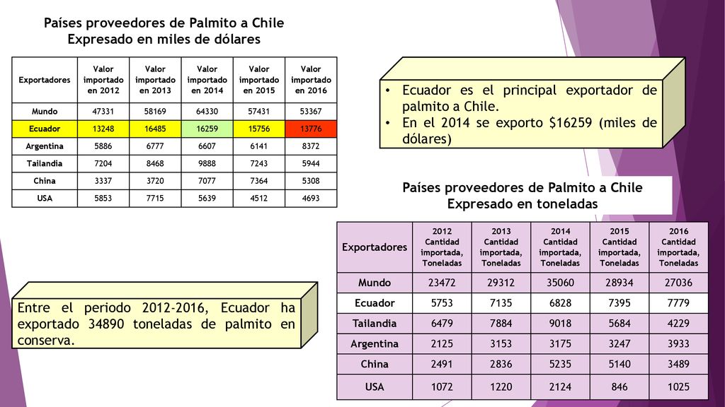 Países proveedores de Palmito a Chile Expresado en miles de dólares