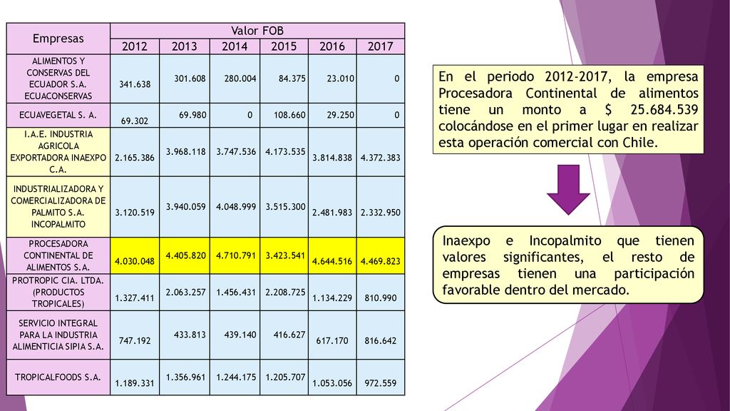 Empresas Valor FOB ALIMENTOS Y CONSERVAS DEL ECUADOR S.A. ECUACONSERVAS.
