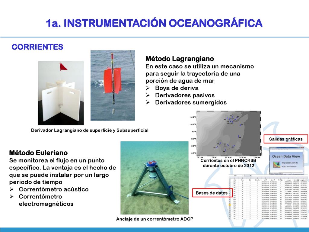 Corrientes en el PNNCRSB durante octubre de 2012